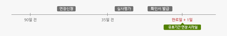 CASE 1 : 인증 만료 90일 전~ 35일 전인 기업의 경우 유효기간 연장신청 시 인증기간 만료 익일부터 단절기간 없이 이노비즈 기업으로 연장