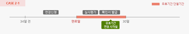 CASE 2-1 인증 만료 34일전 ~ 0일전 이내 유효기간 연장신청 시 만료일 이후 실사평가, 확인서 발급 절차 기간 동안 단절 기간이 발생하고 만료일로부터 30일 이내 연장이 시작될 수 있습니다. (단절기간 내에는 사후관리완료(탈락)상태로 노출)